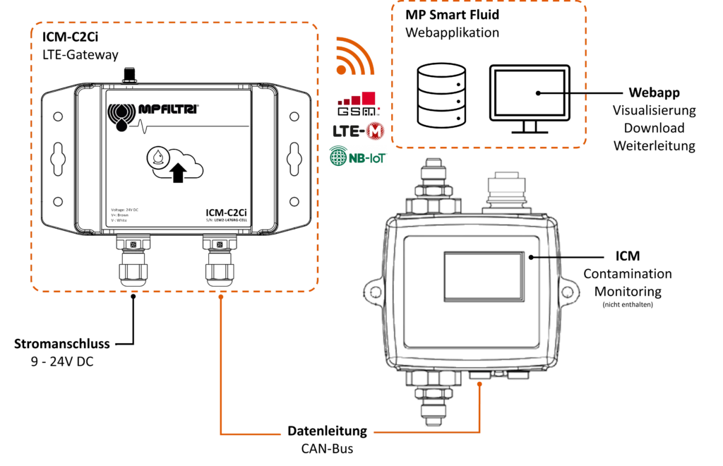 Übersicht über die Funktion des ICM-C2Ci mit angeschlossener Webapplikation in der Cloud